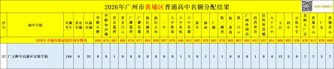 广州中考名额分配-黄埔区41所初中学校的录取数据~-第68张图片-四季读书网 广州中考名额分配-黄埔区41所初中学校的录取数据~-第68张图片-四季读书网