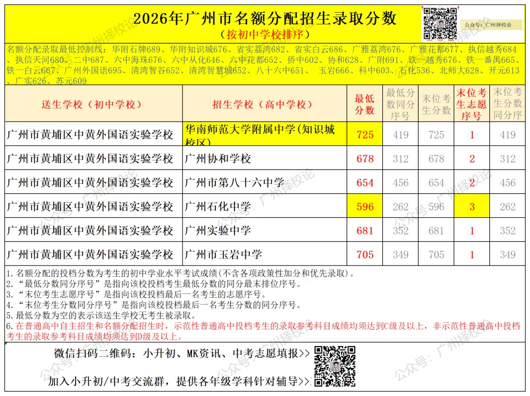 广州中考名额分配-黄埔区41所初中学校的录取数据~-第69张图片-四季读书网 广州中考名额分配-黄埔区41所初中学校的录取数据~-第69张图片-四季读书网