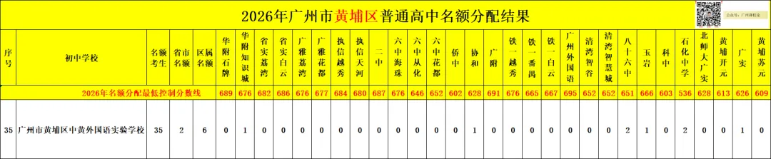 广州中考名额分配-黄埔区41所初中学校的录取数据~-第70张图片-四季读书网 广州中考名额分配-黄埔区41所初中学校的录取数据~-第70张图片-四季读书网