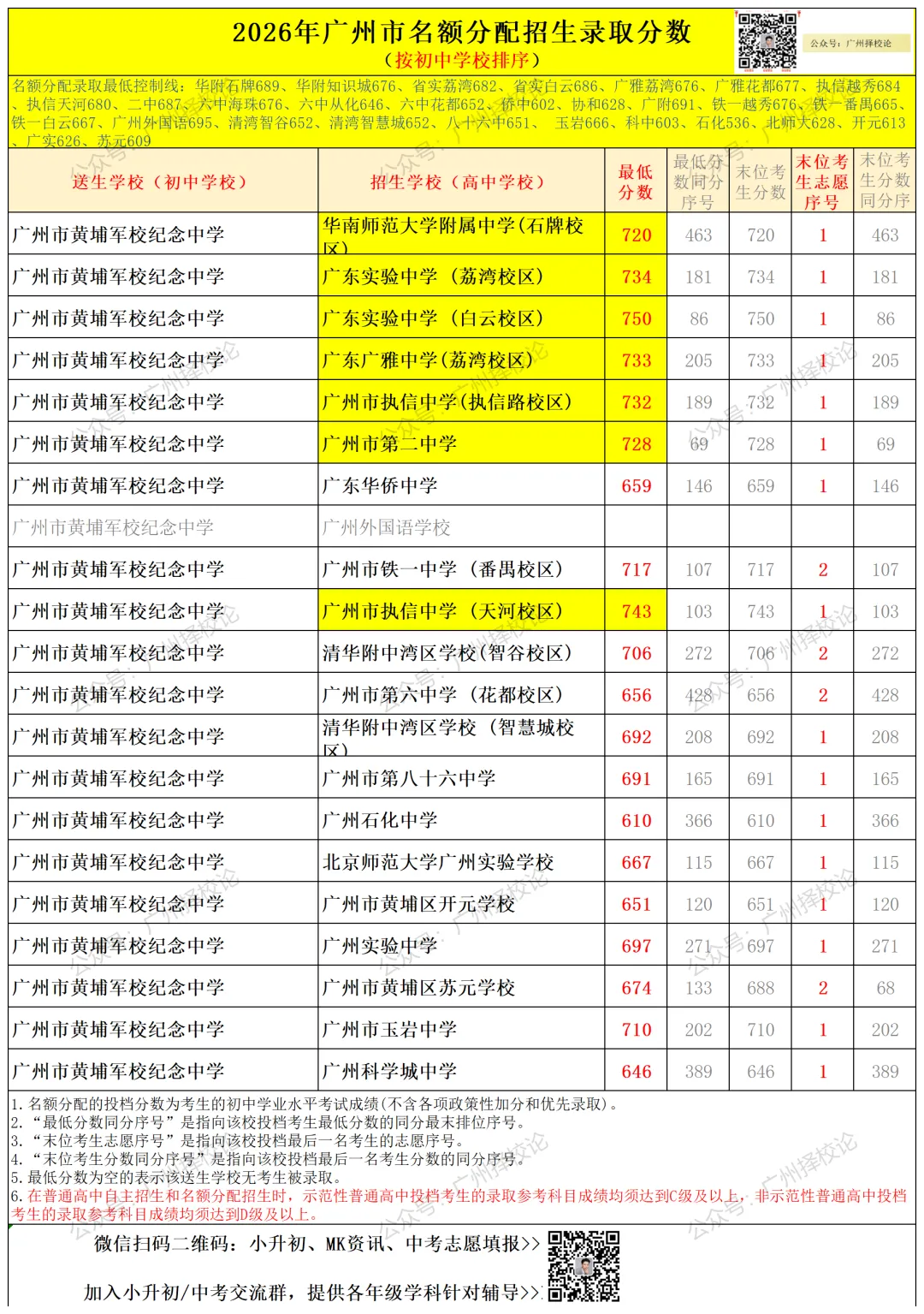 广州中考名额分配-黄埔区41所初中学校的录取数据~-第71张图片-四季读书网 广州中考名额分配-黄埔区41所初中学校的录取数据~-第71张图片-四季读书网