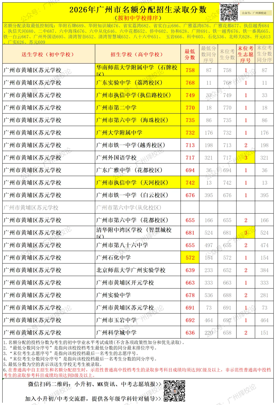 广州中考名额分配-黄埔区41所初中学校的录取数据~-第73张图片-四季读书网 广州中考名额分配-黄埔区41所初中学校的录取数据~-第73张图片-四季读书网