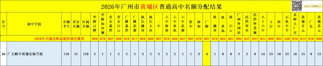 广州中考名额分配-黄埔区41所初中学校的录取数据~-第76张图片-四季读书网 广州中考名额分配-黄埔区41所初中学校的录取数据~-第76张图片-四季读书网