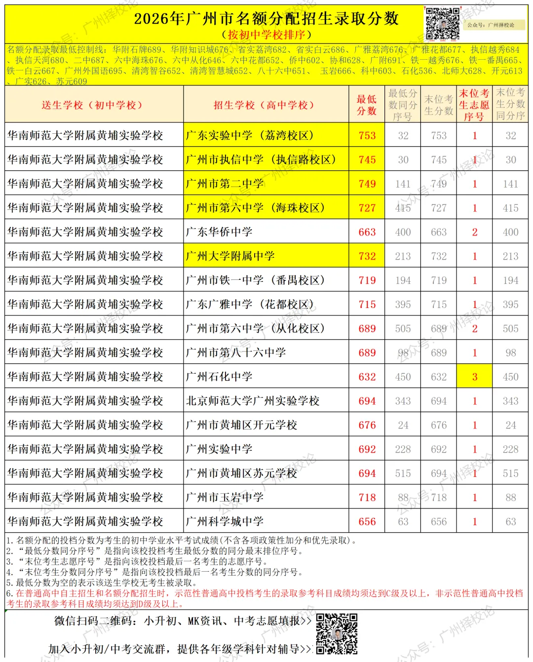 广州中考名额分配-黄埔区41所初中学校的录取数据~-第77张图片-四季读书网 广州中考名额分配-黄埔区41所初中学校的录取数据~-第77张图片-四季读书网