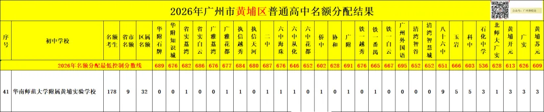 广州中考名额分配-黄埔区41所初中学校的录取数据~-第78张图片-四季读书网 广州中考名额分配-黄埔区41所初中学校的录取数据~-第78张图片-四季读书网