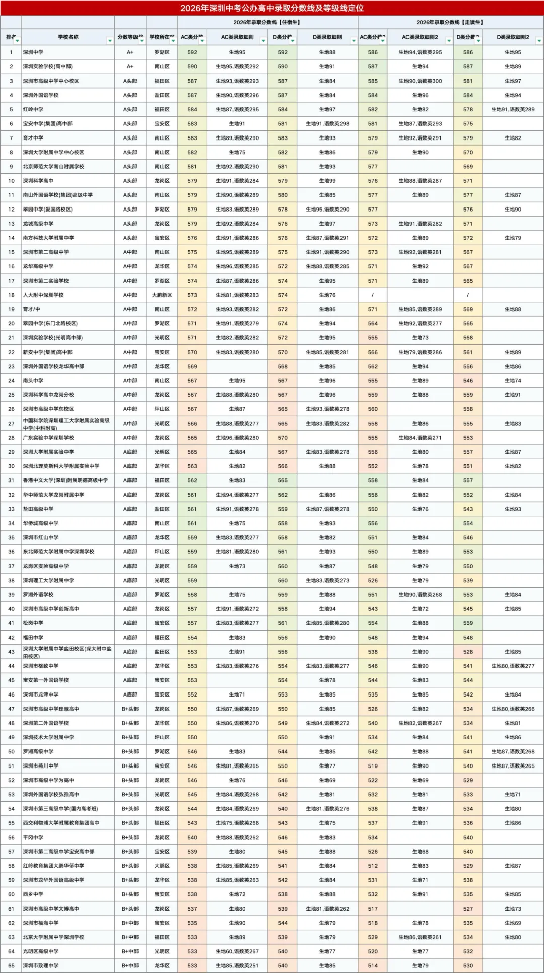 公办?民办?2026年深圳市中考完整分数线汇总-第2张图片-四季读书网 公办?民办?2026年深圳市中考完整分数线汇总-第2张图片-四季读书网