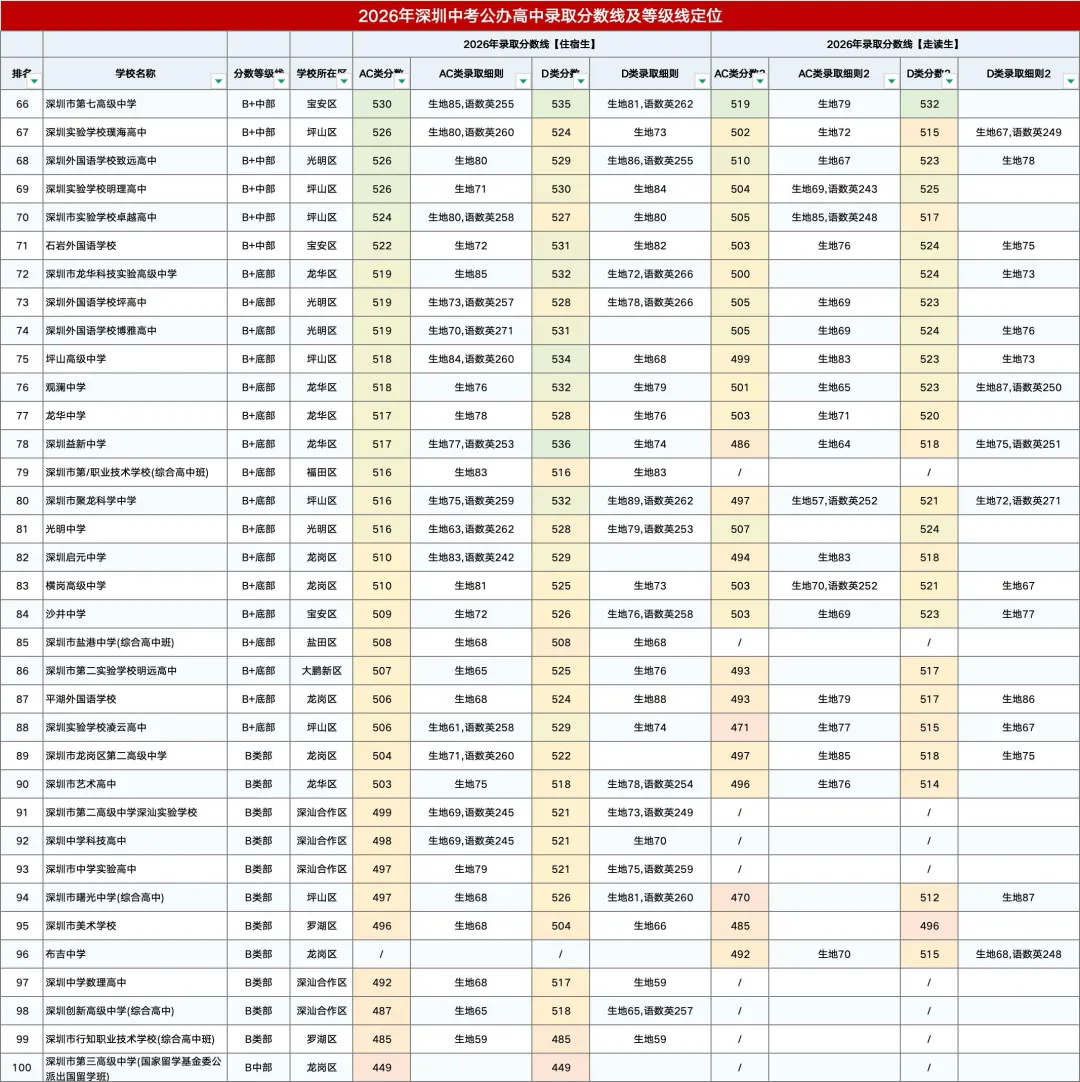 公办?民办?2026年深圳市中考完整分数线汇总-第3张图片-四季读书网 公办?民办?2026年深圳市中考完整分数线汇总-第3张图片-四季读书网