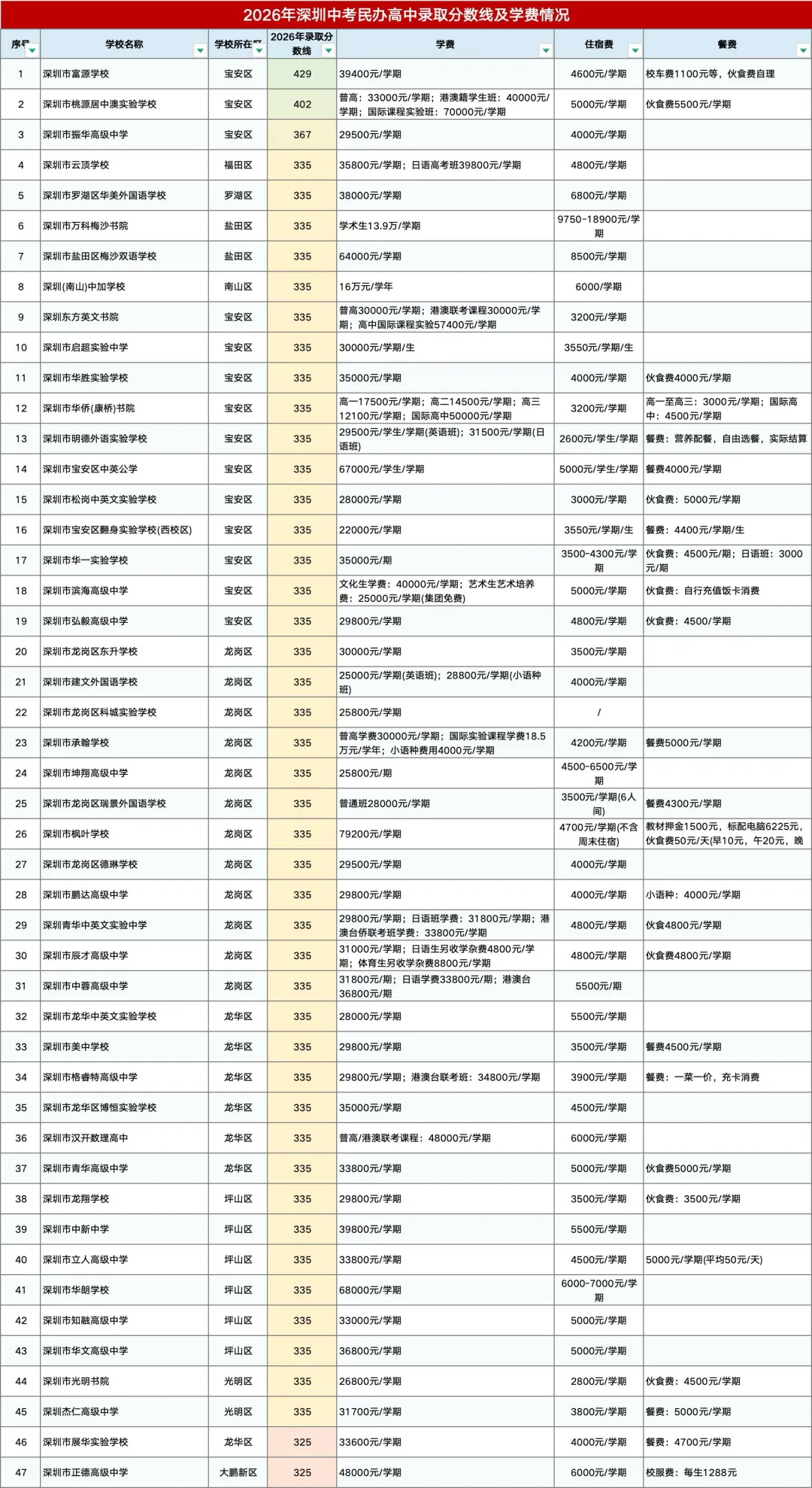 公办?民办?2026年深圳市中考完整分数线汇总-第4张图片-四季读书网 公办?民办?2026年深圳市中考完整分数线汇总-第4张图片-四季读书网