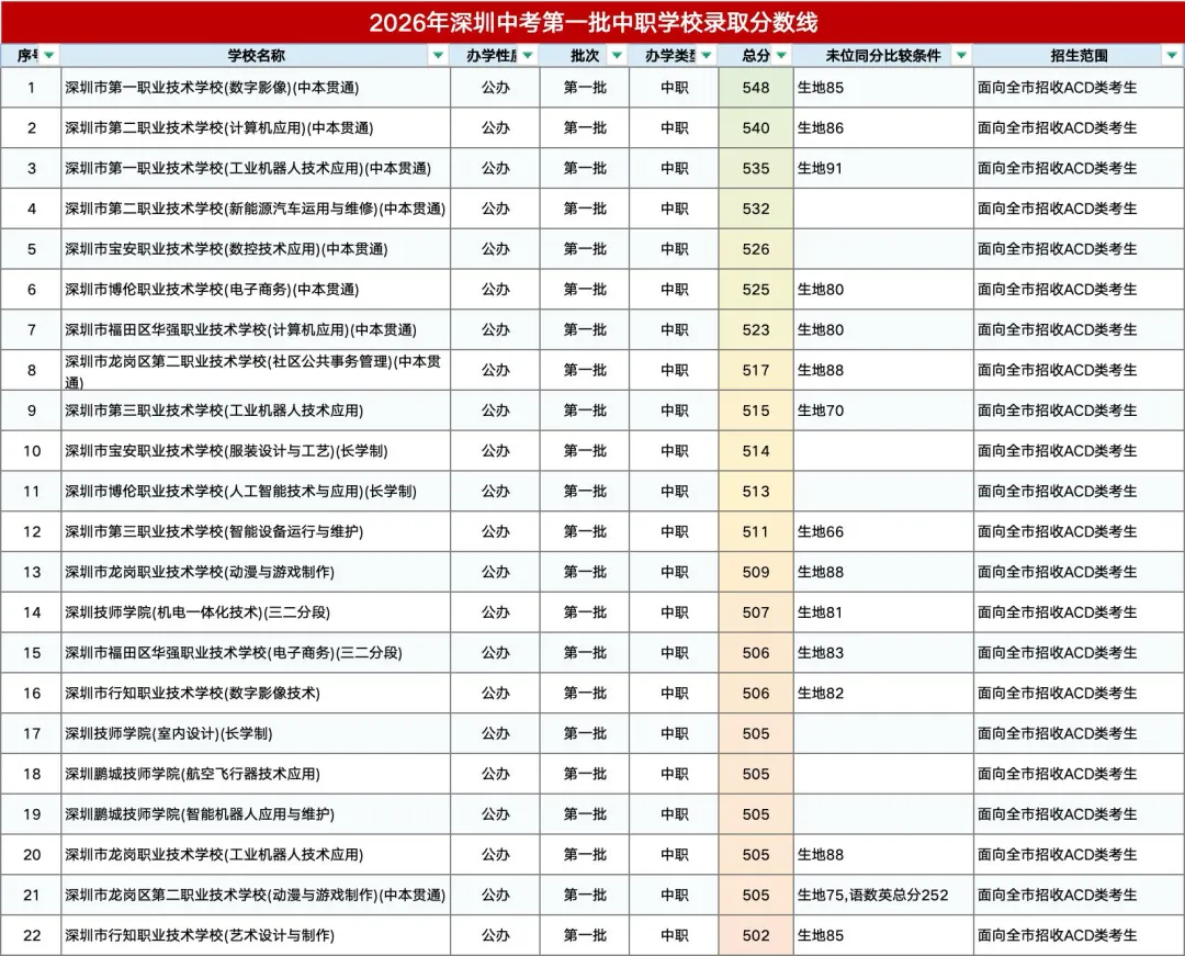 公办?民办?2026年深圳市中考完整分数线汇总-第6张图片-四季读书网 公办?民办?2026年深圳市中考完整分数线汇总-第6张图片-四季读书网