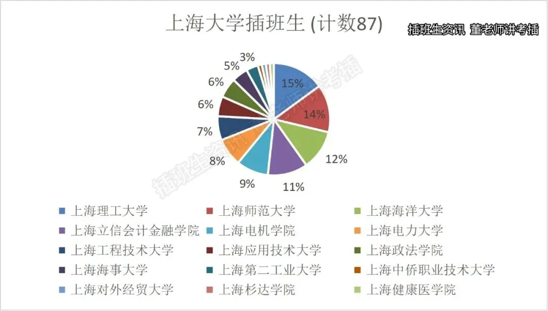 上海大学插班生政策解析(含真题)-第17张图片-四季读书网