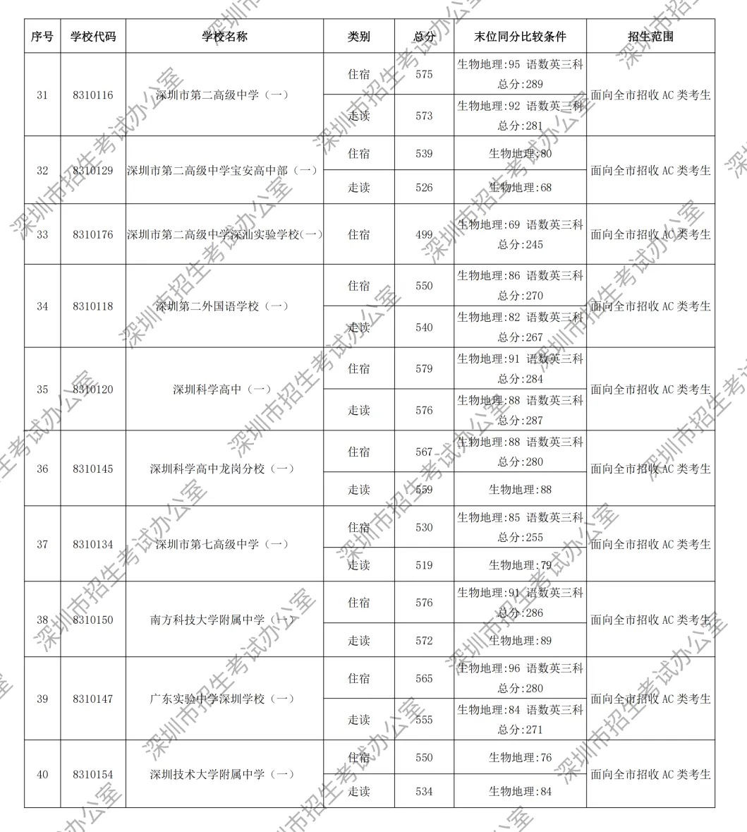 重磅|21 市中考录取分数线更新!家长速看,了解今年录取行情-第7张图片-四季读书网 重磅|21 市中考录取分数线更新!家长速看,了解今年录取行情-第7张图片-四季读书网