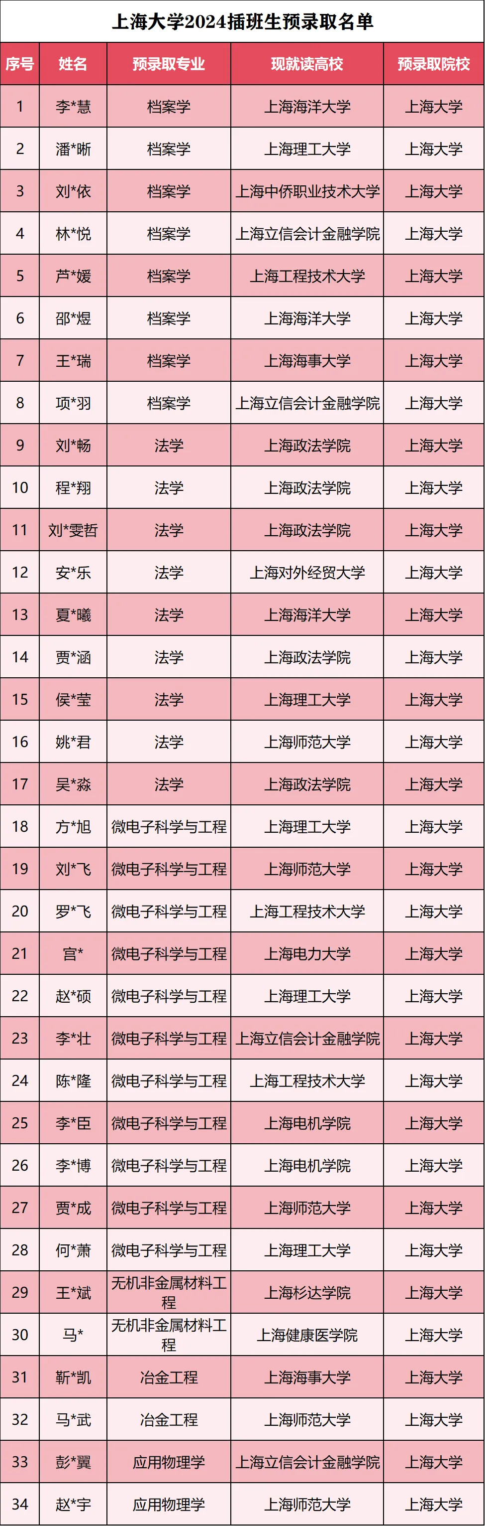 上海大学插班生政策解析(含真题)-第20张图片-四季读书网