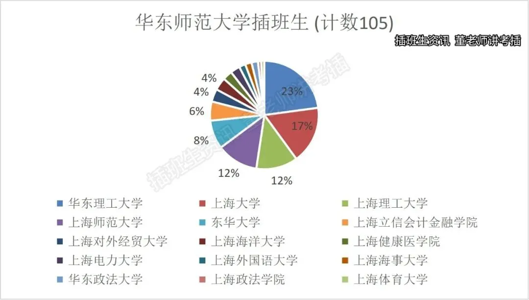 华东师范大学插班生政策解析(含真题)-第18张图片-四季读书网 华东师范大学插班生政策解析(含真题)-第18张图片-四季读书网