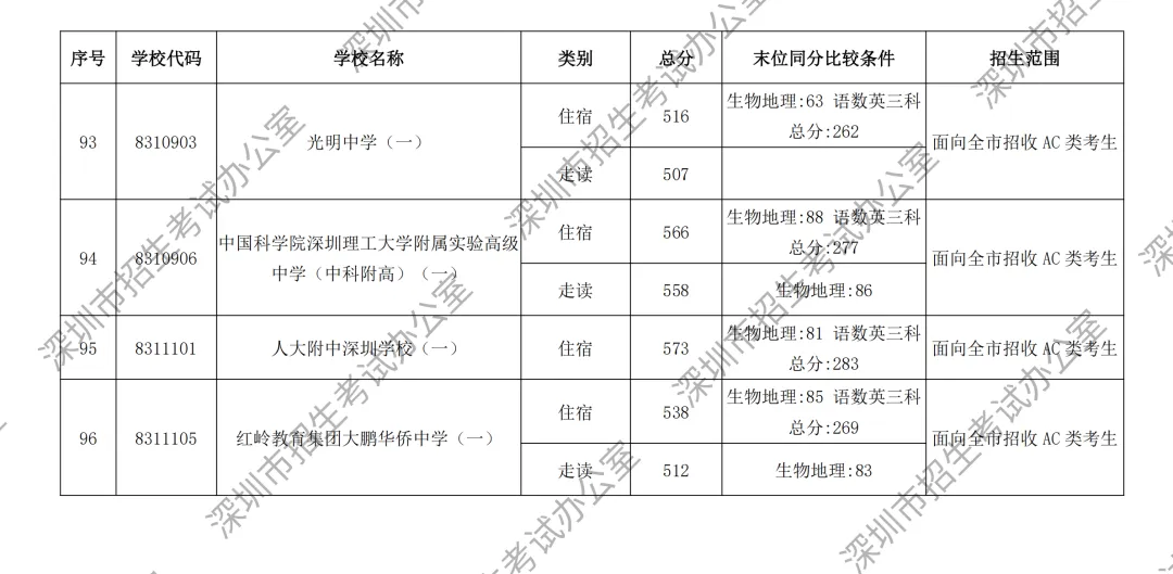 重磅|21 市中考录取分数线更新!家长速看,了解今年录取行情-第13张图片-四季读书网 重磅|21 市中考录取分数线更新!家长速看,了解今年录取行情-第13张图片-四季读书网