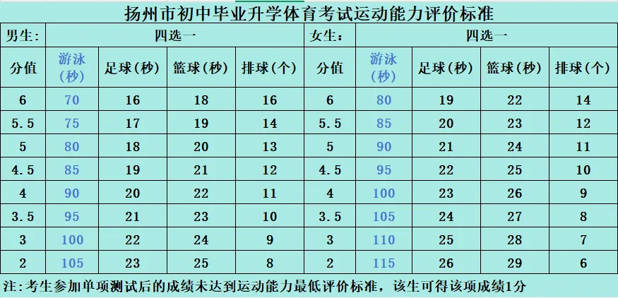 9月开考!扬州游泳中考满分备考指南-第4张图片-四季读书网 9月开考!扬州游泳中考满分备考指南-第4张图片-四季读书网