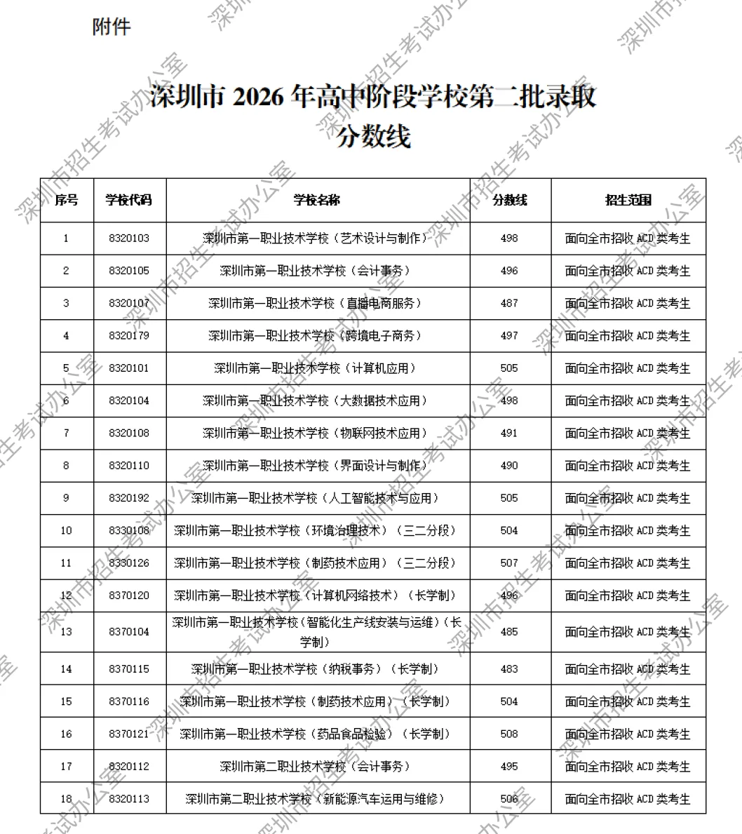 重磅|21 市中考录取分数线更新!家长速看,了解今年录取行情-第26张图片-四季读书网 重磅|21 市中考录取分数线更新!家长速看,了解今年录取行情-第26张图片-四季读书网
