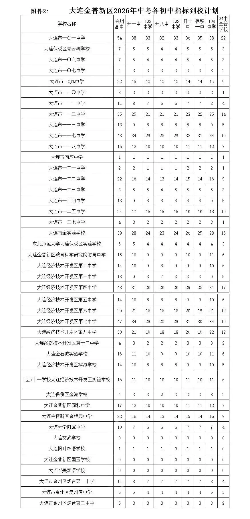 金普新区2026年中考各初中指标到校计划-第1张图片-四季读书网