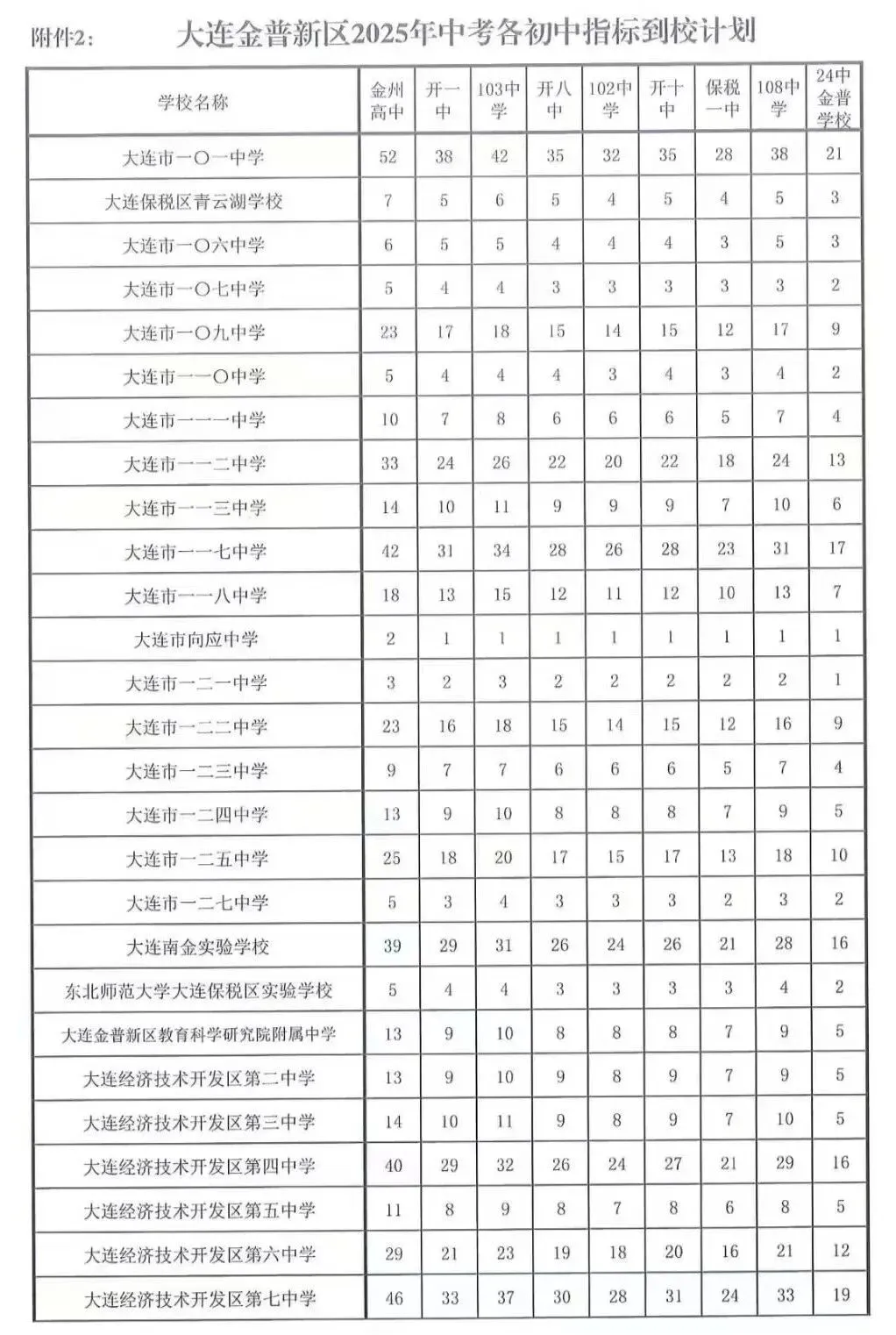 金普新区2026年中考各初中指标到校计划-第2张图片-四季读书网