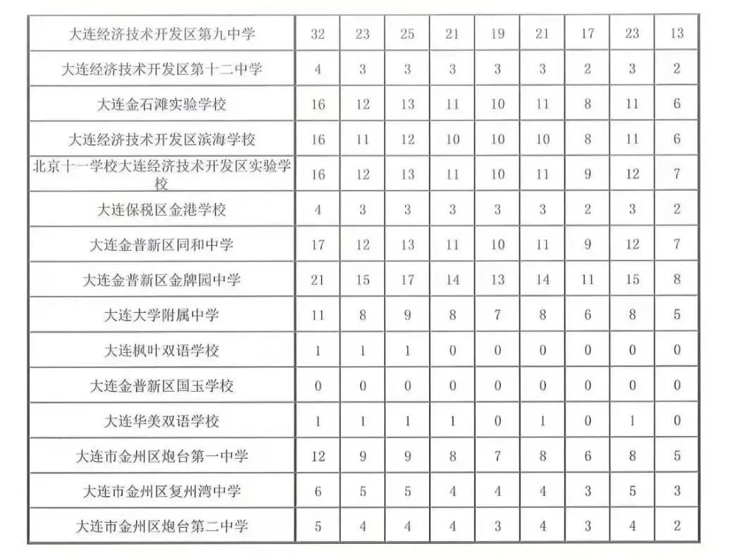 金普新区2026年中考各初中指标到校计划-第3张图片-四季读书网