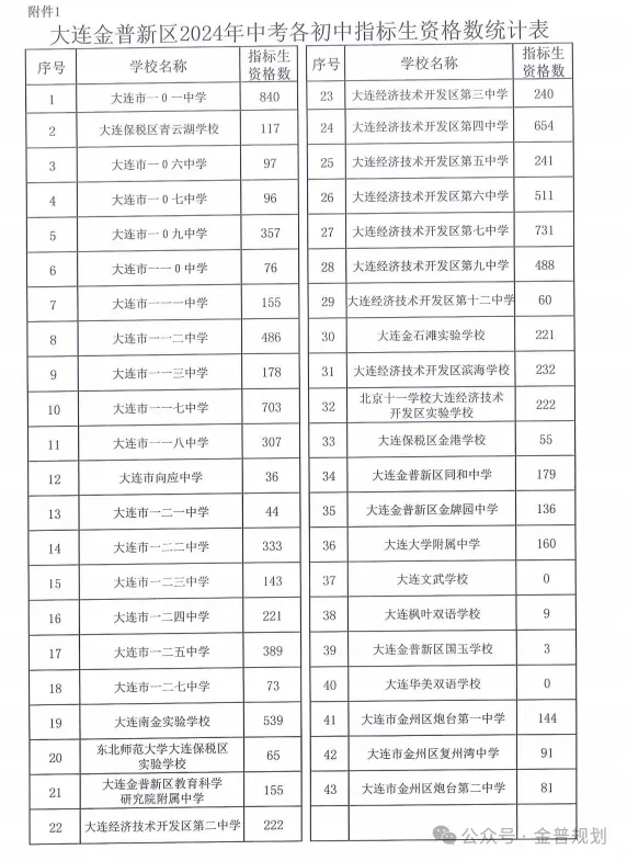 金普新区2026年中考各初中指标到校计划-第6张图片-四季读书网