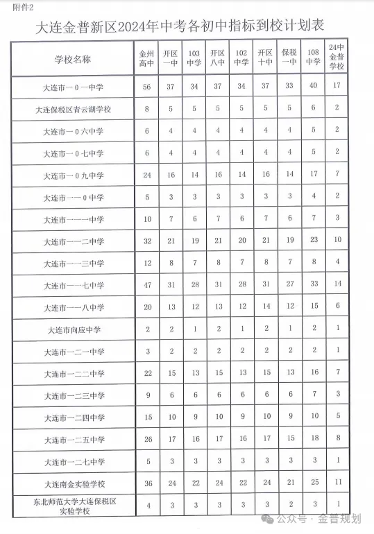 金普新区2026年中考各初中指标到校计划-第7张图片-四季读书网