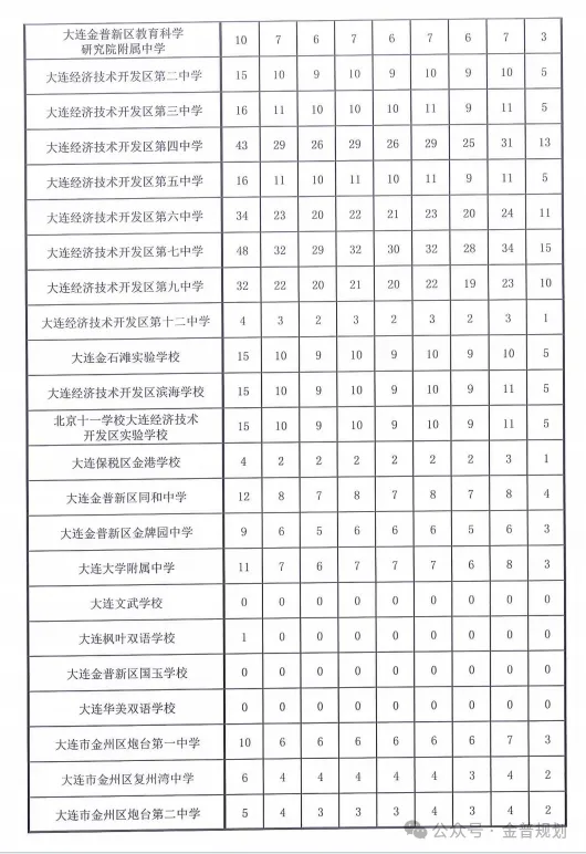 金普新区2026年中考各初中指标到校计划-第8张图片-四季读书网