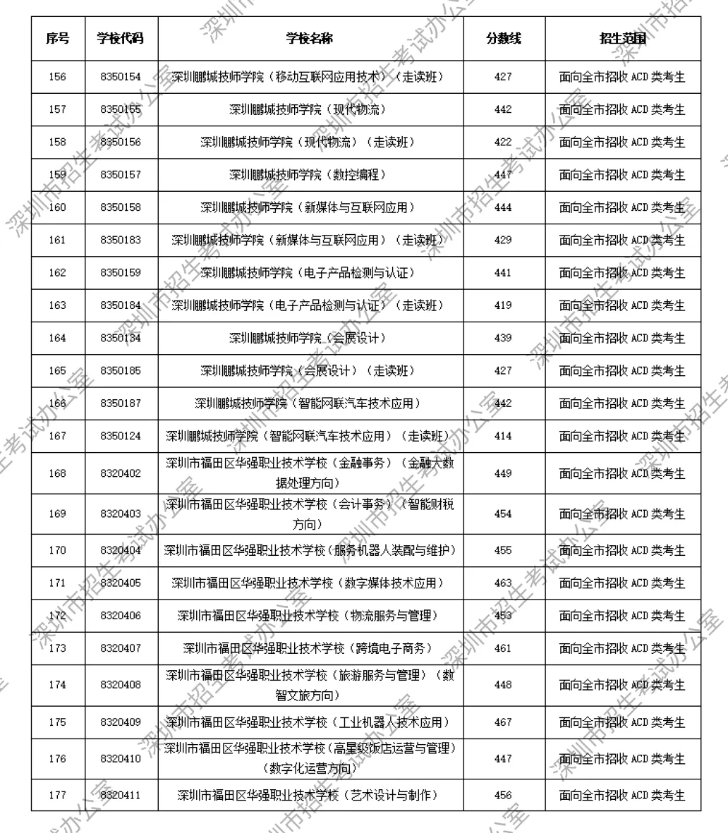 重磅|21 市中考录取分数线更新!家长速看,了解今年录取行情-第33张图片-四季读书网 重磅|21 市中考录取分数线更新!家长速看,了解今年录取行情-第33张图片-四季读书网