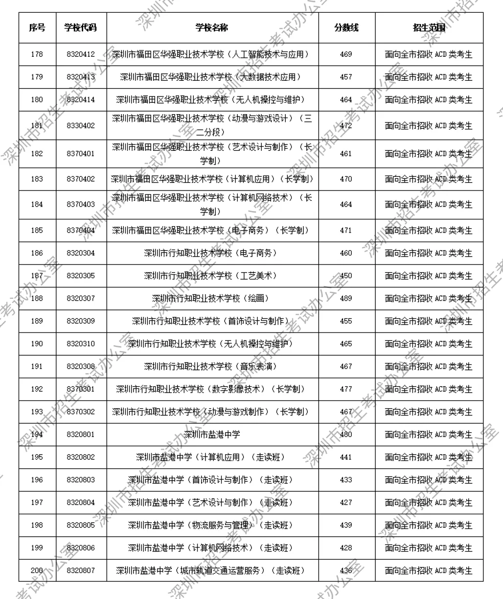 重磅|21 市中考录取分数线更新!家长速看,了解今年录取行情-第34张图片-四季读书网 重磅|21 市中考录取分数线更新!家长速看,了解今年录取行情-第34张图片-四季读书网