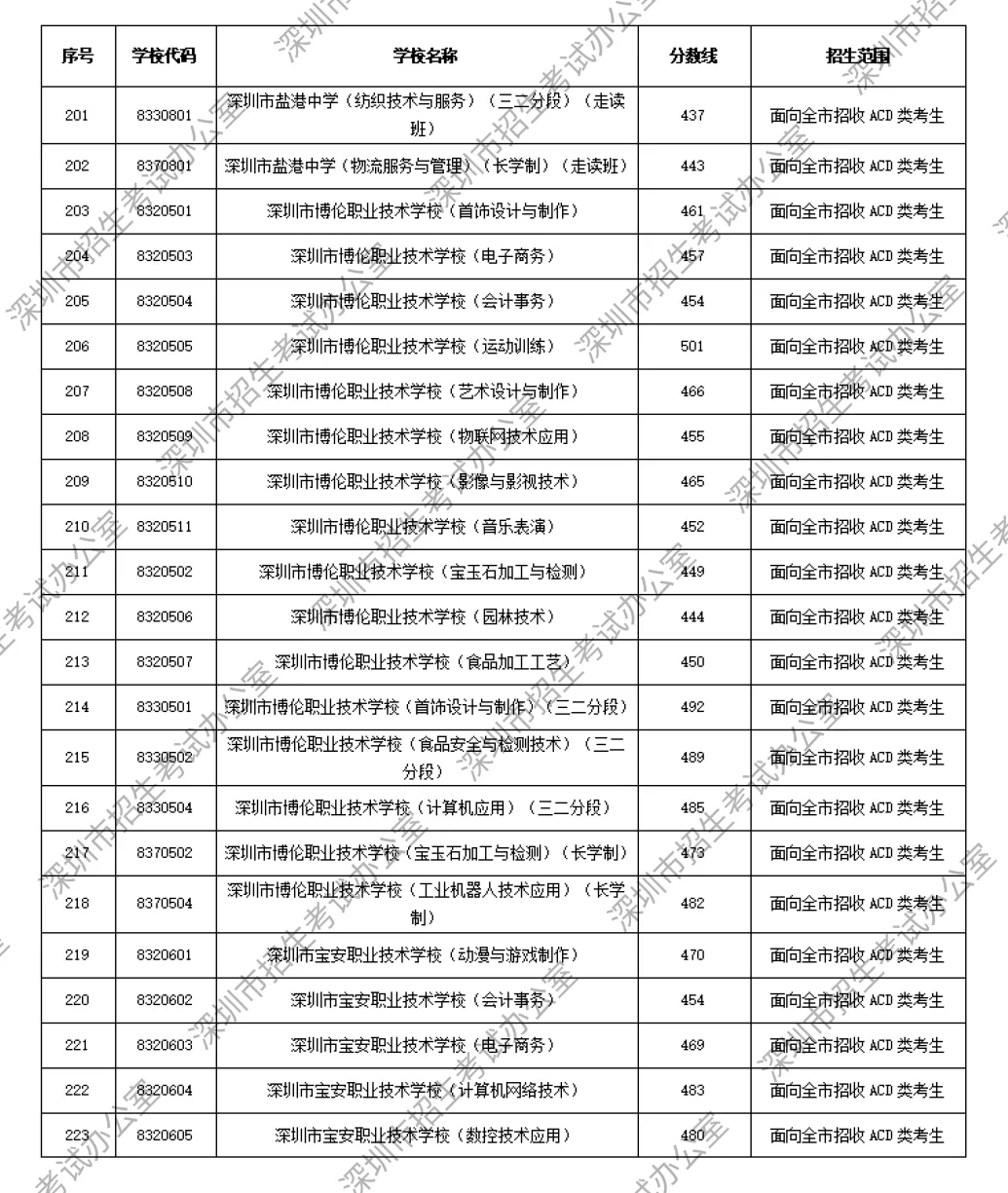 重磅|21 市中考录取分数线更新!家长速看,了解今年录取行情-第35张图片-四季读书网 重磅|21 市中考录取分数线更新!家长速看,了解今年录取行情-第35张图片-四季读书网