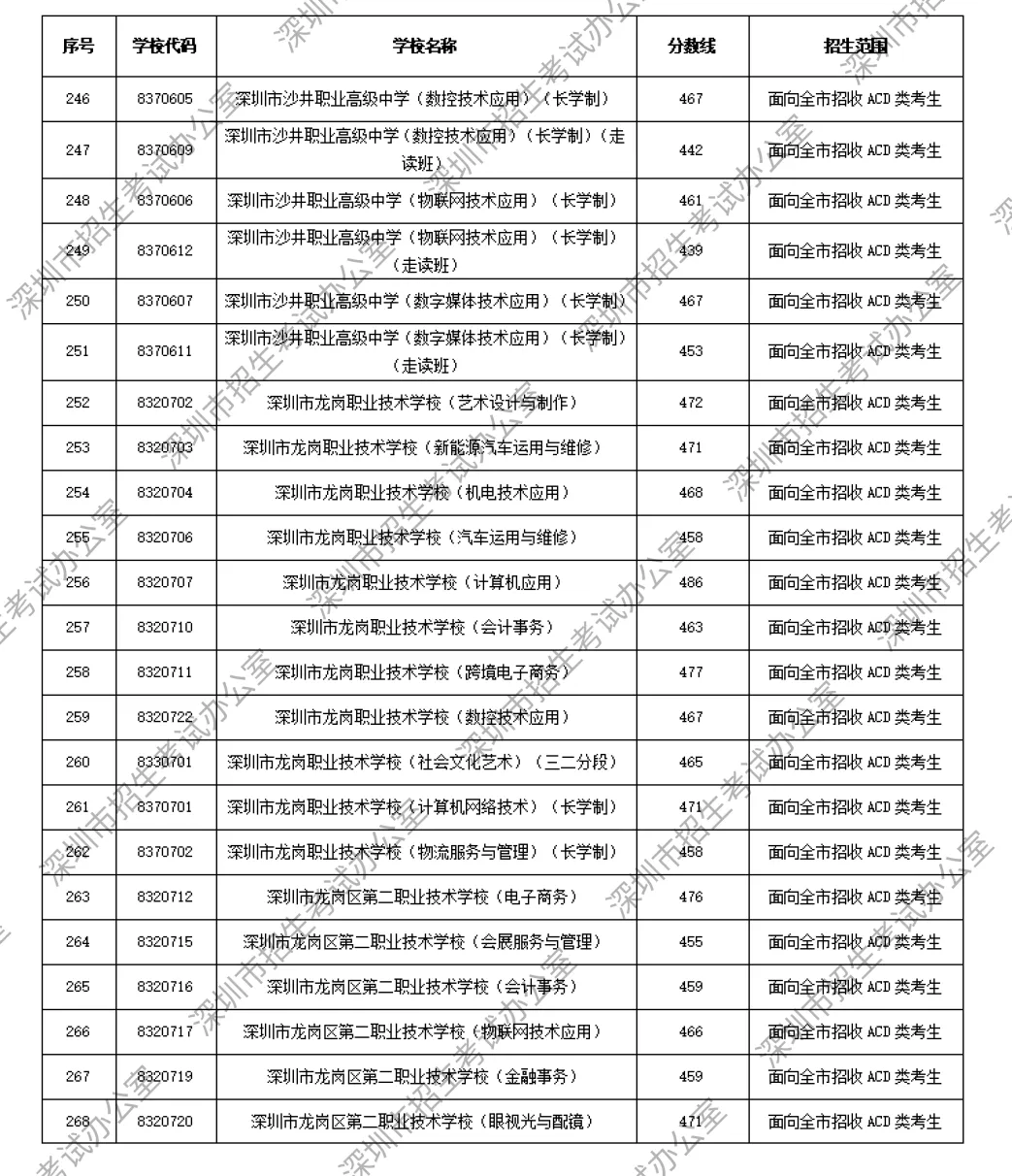 重磅|21 市中考录取分数线更新!家长速看,了解今年录取行情-第37张图片-四季读书网 重磅|21 市中考录取分数线更新!家长速看,了解今年录取行情-第37张图片-四季读书网