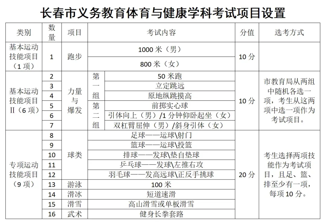 长春中考总分涨了!新学期这些考生直接迎来新政!-第6张图片-四季读书网 长春中考总分涨了!新学期这些考生直接迎来新政!-第6张图片-四季读书网