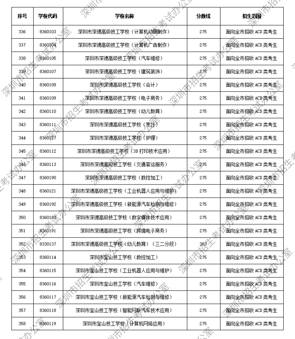 重磅|21 市中考录取分数线更新!家长速看,了解今年录取行情-第41张图片-四季读书网 重磅|21 市中考录取分数线更新!家长速看,了解今年录取行情-第41张图片-四季读书网
