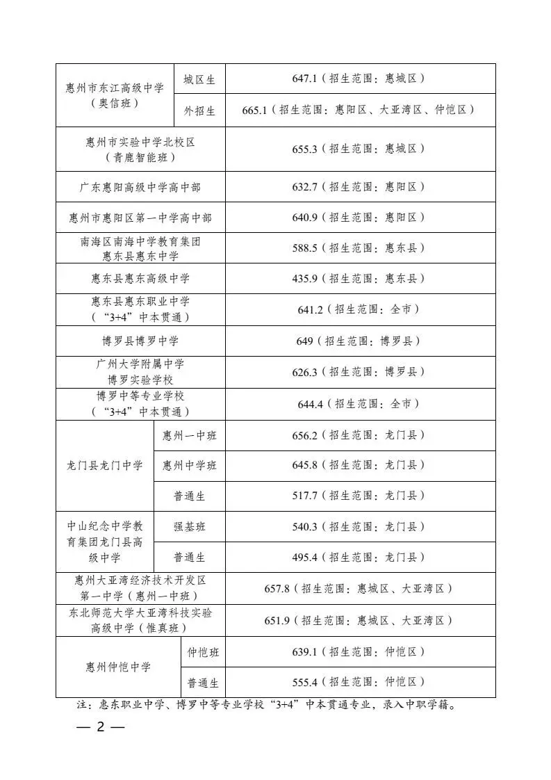 重磅|21 市中考录取分数线更新!家长速看,了解今年录取行情-第48张图片-四季读书网 重磅|21 市中考录取分数线更新!家长速看,了解今年录取行情-第48张图片-四季读书网
