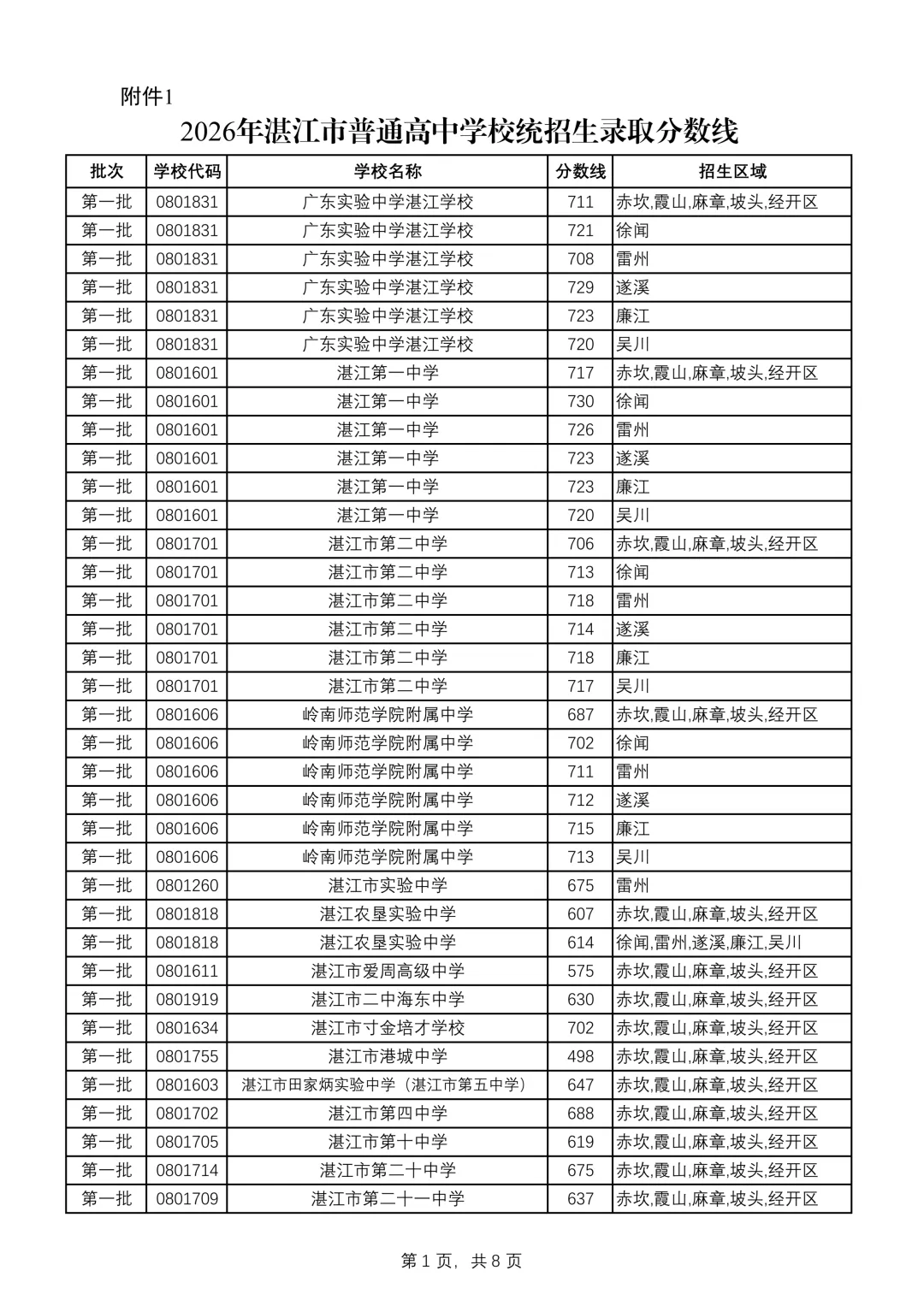 重磅|21 市中考录取分数线更新!家长速看,了解今年录取行情-第53张图片-四季读书网 重磅|21 市中考录取分数线更新!家长速看,了解今年录取行情-第53张图片-四季读书网