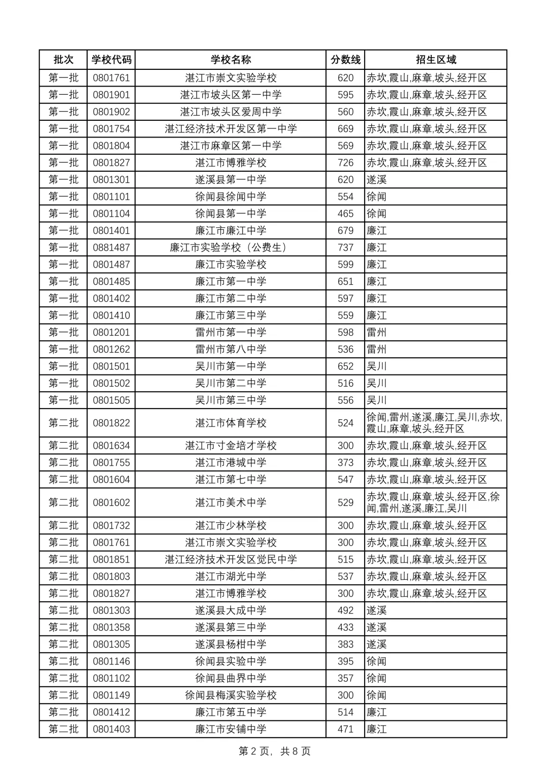 重磅|21 市中考录取分数线更新!家长速看,了解今年录取行情-第54张图片-四季读书网 重磅|21 市中考录取分数线更新!家长速看,了解今年录取行情-第54张图片-四季读书网