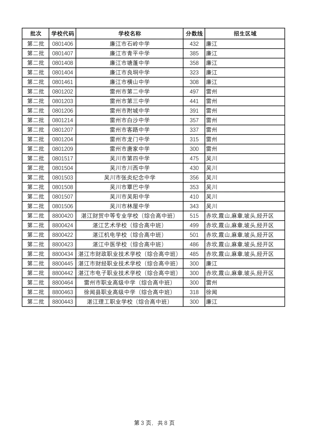 重磅|21 市中考录取分数线更新!家长速看,了解今年录取行情-第55张图片-四季读书网 重磅|21 市中考录取分数线更新!家长速看,了解今年录取行情-第55张图片-四季读书网