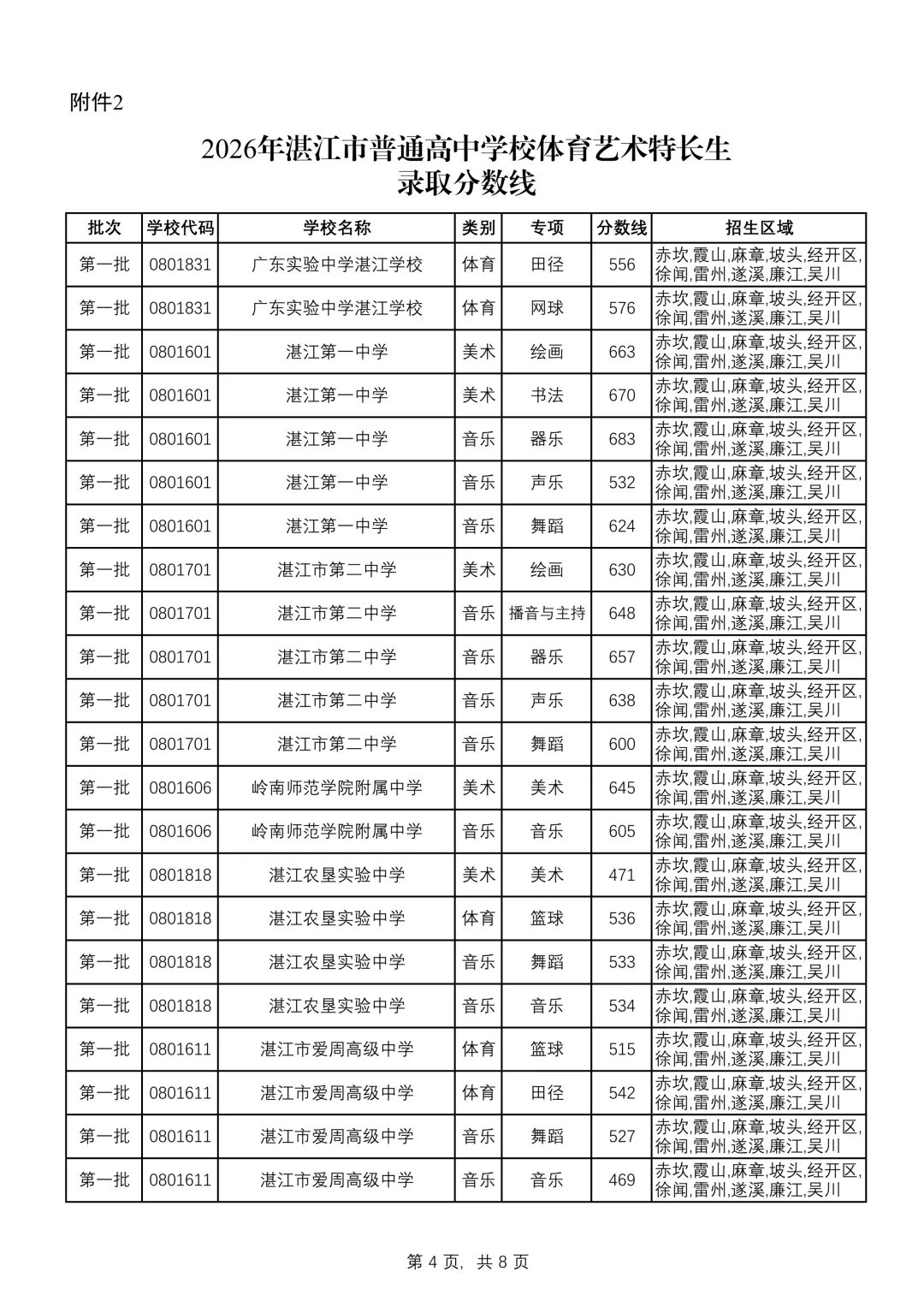 重磅|21 市中考录取分数线更新!家长速看,了解今年录取行情-第56张图片-四季读书网 重磅|21 市中考录取分数线更新!家长速看,了解今年录取行情-第56张图片-四季读书网