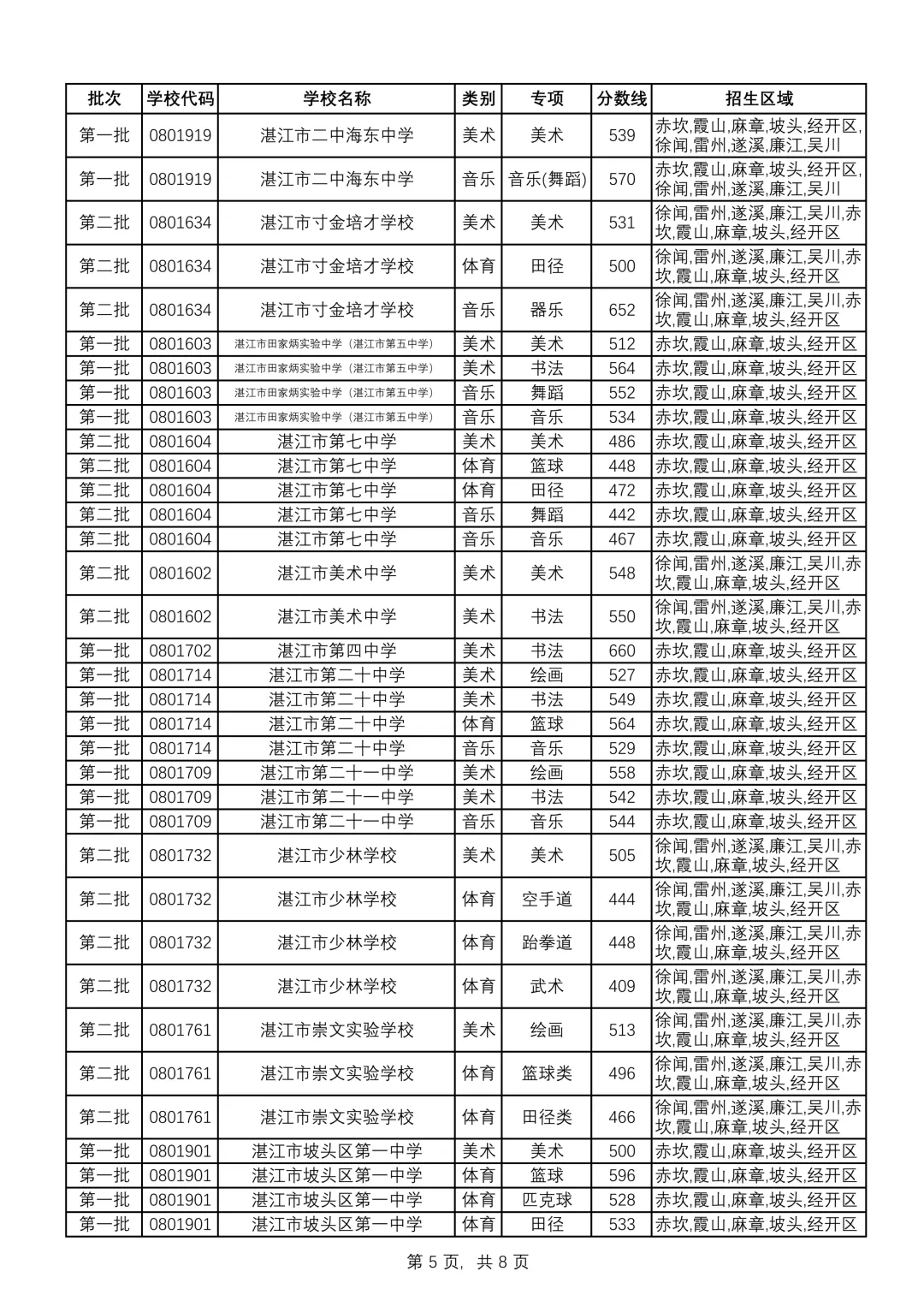 重磅|21 市中考录取分数线更新!家长速看,了解今年录取行情-第57张图片-四季读书网 重磅|21 市中考录取分数线更新!家长速看,了解今年录取行情-第57张图片-四季读书网
