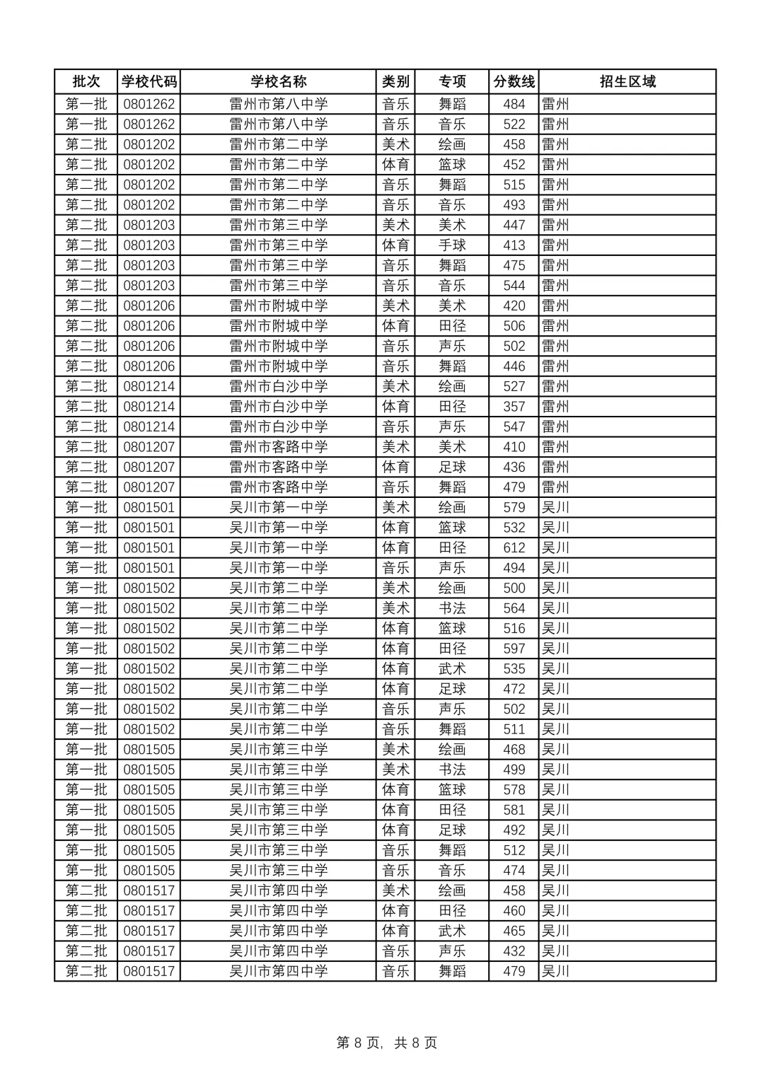 重磅|21 市中考录取分数线更新!家长速看,了解今年录取行情-第60张图片-四季读书网 重磅|21 市中考录取分数线更新!家长速看,了解今年录取行情-第60张图片-四季读书网
