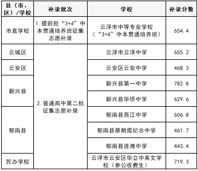重磅|21 市中考录取分数线更新!家长速看,了解今年录取行情-第61张图片-四季读书网 重磅|21 市中考录取分数线更新!家长速看,了解今年录取行情-第61张图片-四季读书网