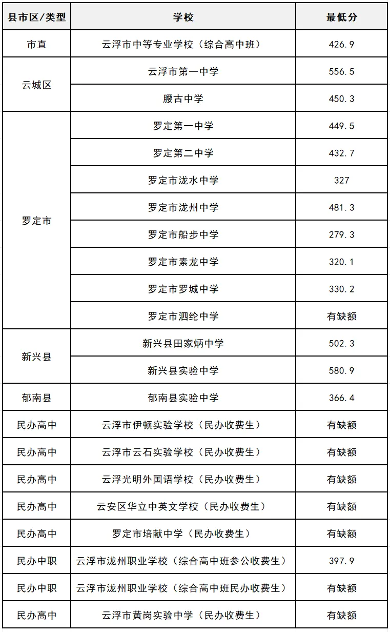 重磅|21 市中考录取分数线更新!家长速看,了解今年录取行情-第62张图片-四季读书网 重磅|21 市中考录取分数线更新!家长速看,了解今年录取行情-第62张图片-四季读书网