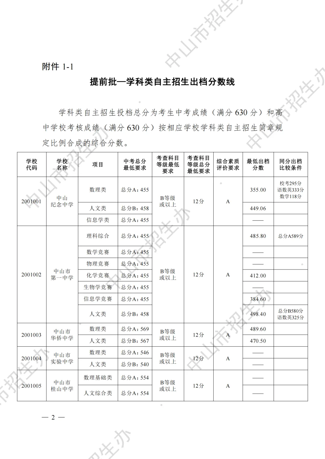 重磅|21 市中考录取分数线更新!家长速看,了解今年录取行情-第63张图片-四季读书网 重磅|21 市中考录取分数线更新!家长速看,了解今年录取行情-第63张图片-四季读书网