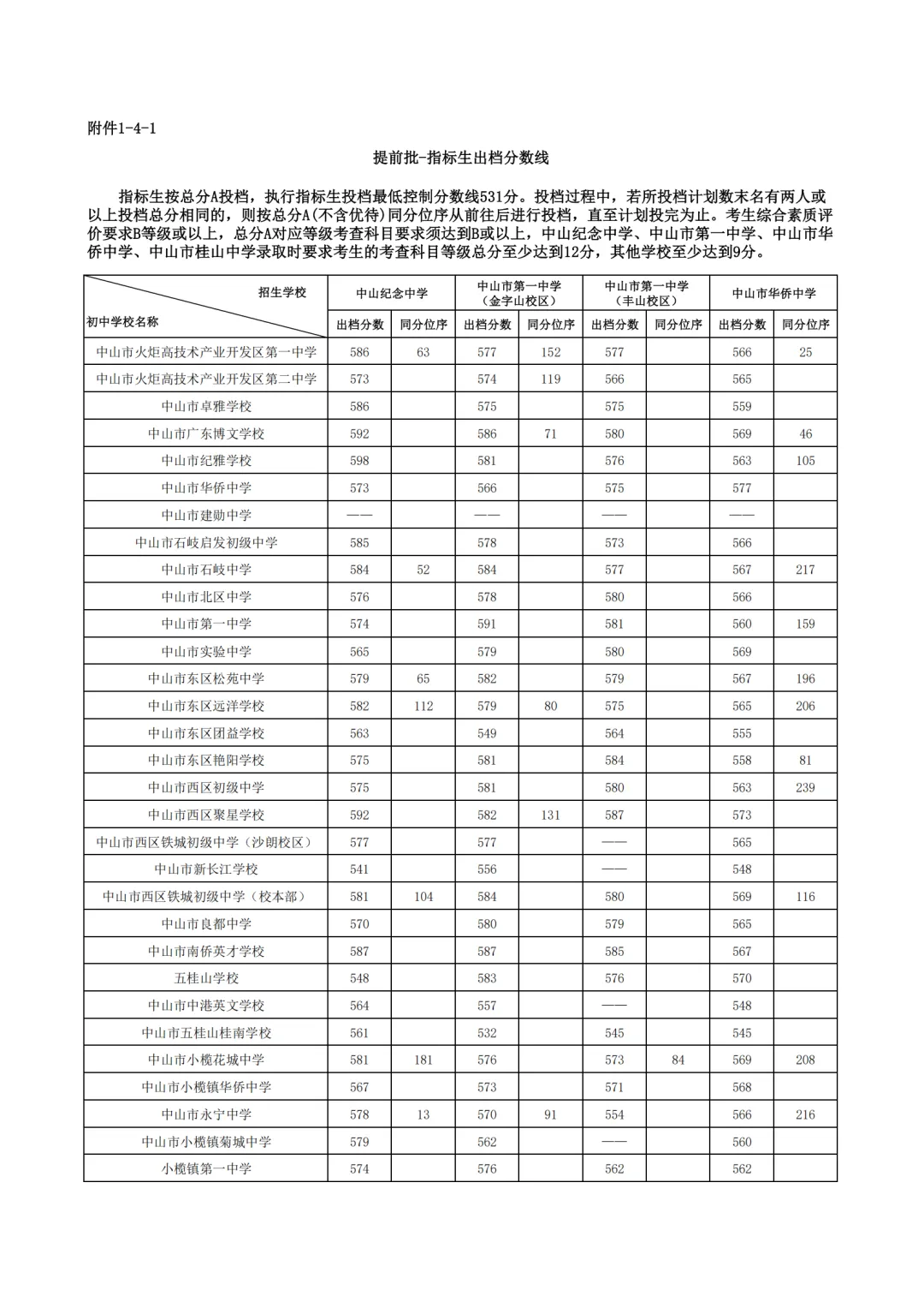 重磅|21 市中考录取分数线更新!家长速看,了解今年录取行情-第68张图片-四季读书网 重磅|21 市中考录取分数线更新!家长速看,了解今年录取行情-第68张图片-四季读书网