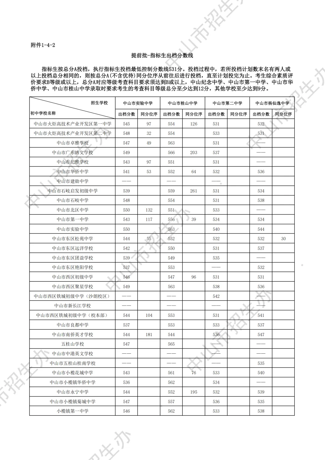 重磅|21 市中考录取分数线更新!家长速看,了解今年录取行情-第71张图片-四季读书网 重磅|21 市中考录取分数线更新!家长速看,了解今年录取行情-第71张图片-四季读书网
