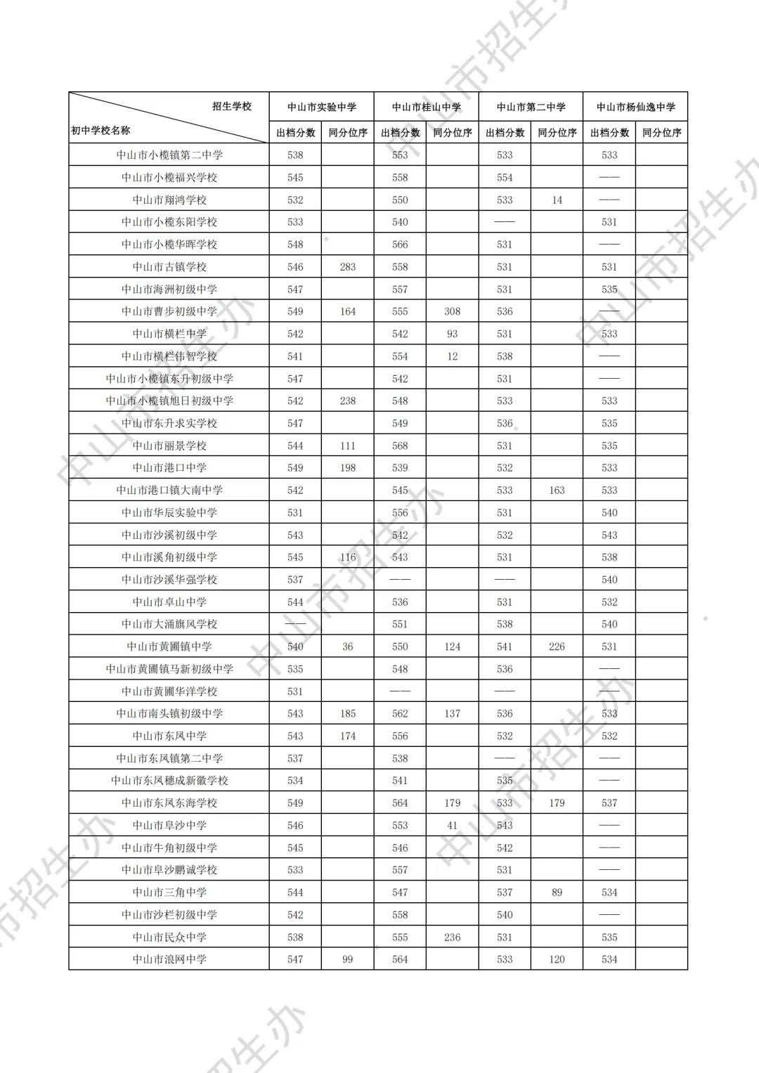 重磅|21 市中考录取分数线更新!家长速看,了解今年录取行情-第72张图片-四季读书网 重磅|21 市中考录取分数线更新!家长速看,了解今年录取行情-第72张图片-四季读书网