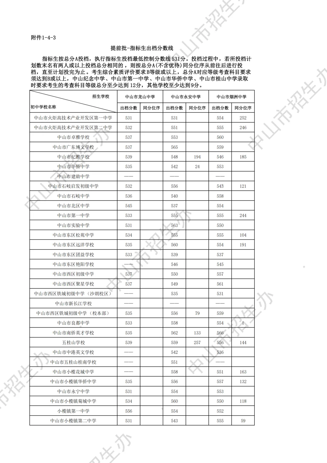 重磅|21 市中考录取分数线更新!家长速看,了解今年录取行情-第74张图片-四季读书网 重磅|21 市中考录取分数线更新!家长速看,了解今年录取行情-第74张图片-四季读书网