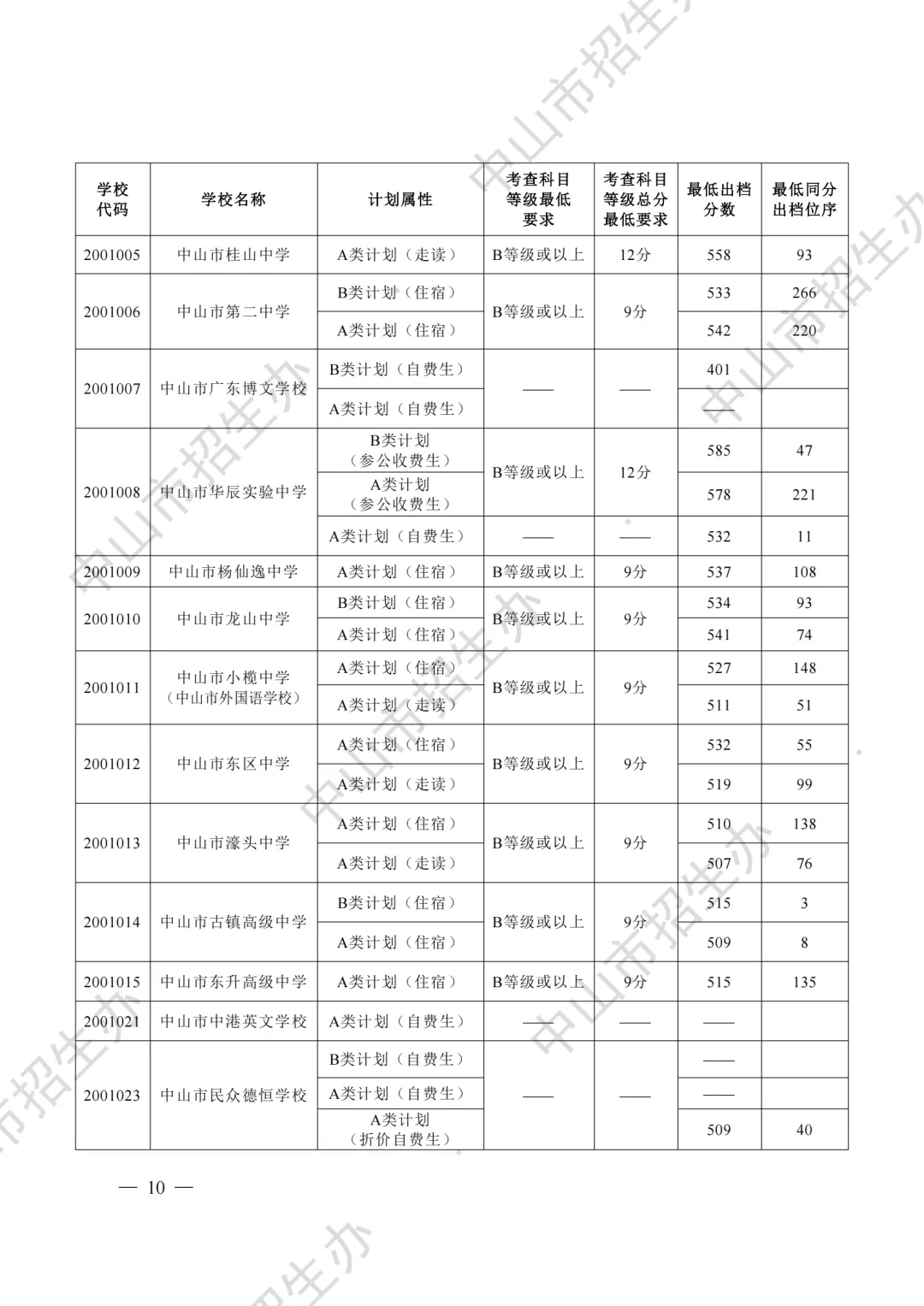 重磅|21 市中考录取分数线更新!家长速看,了解今年录取行情-第80张图片-四季读书网 重磅|21 市中考录取分数线更新!家长速看,了解今年录取行情-第80张图片-四季读书网