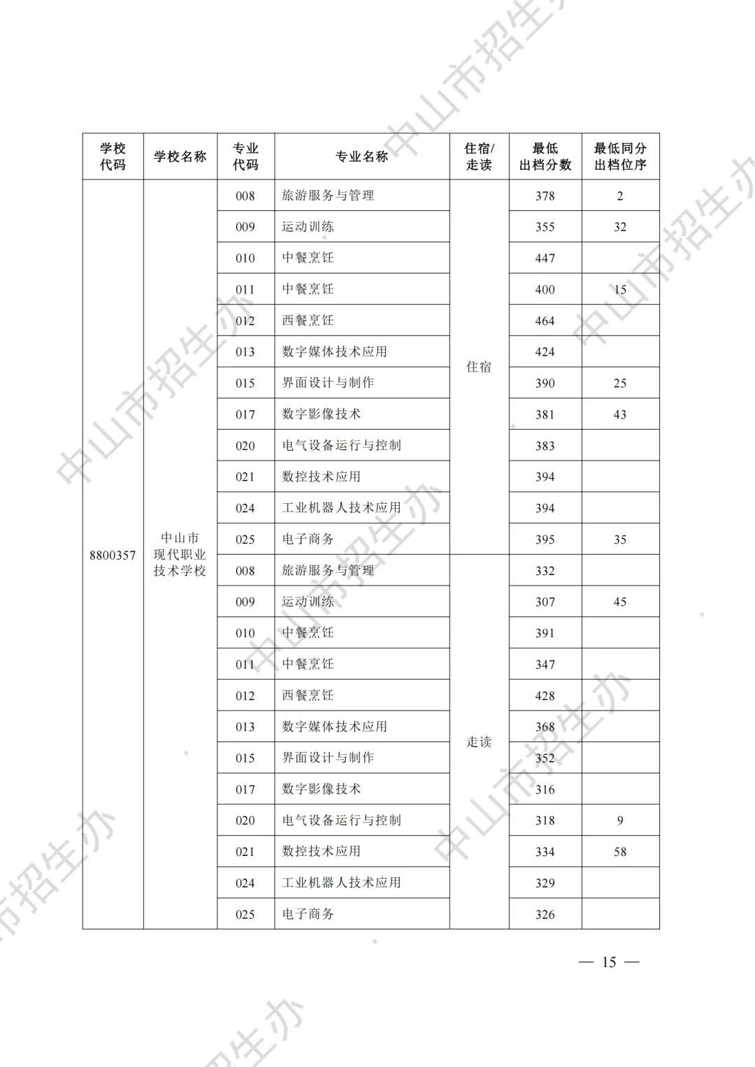 重磅|21 市中考录取分数线更新!家长速看,了解今年录取行情-第85张图片-四季读书网 重磅|21 市中考录取分数线更新!家长速看,了解今年录取行情-第85张图片-四季读书网