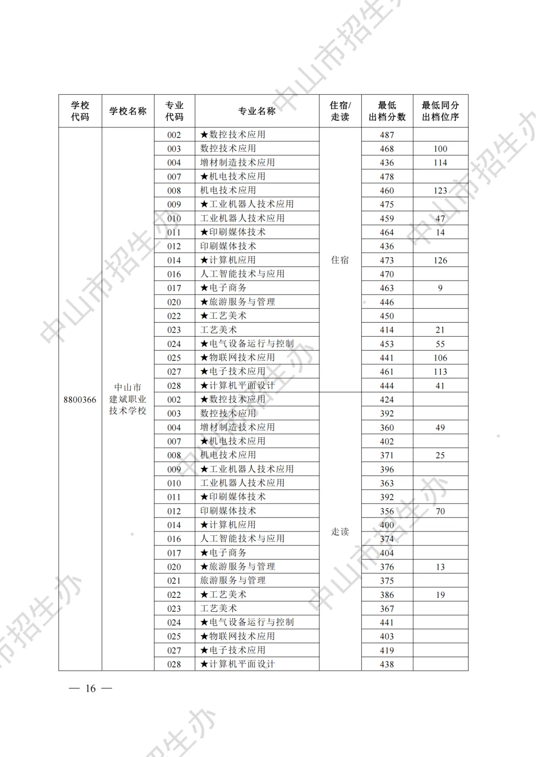 重磅|21 市中考录取分数线更新!家长速看,了解今年录取行情-第86张图片-四季读书网 重磅|21 市中考录取分数线更新!家长速看,了解今年录取行情-第86张图片-四季读书网