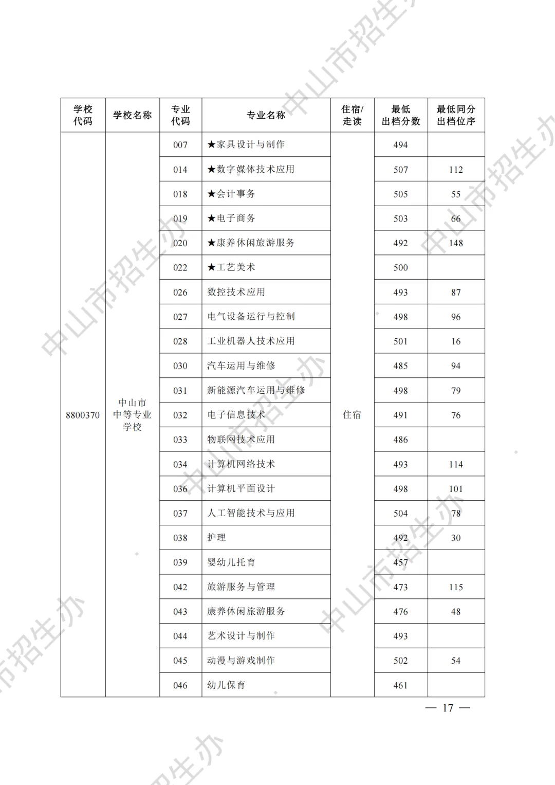 重磅|21 市中考录取分数线更新!家长速看,了解今年录取行情-第87张图片-四季读书网 重磅|21 市中考录取分数线更新!家长速看,了解今年录取行情-第87张图片-四季读书网