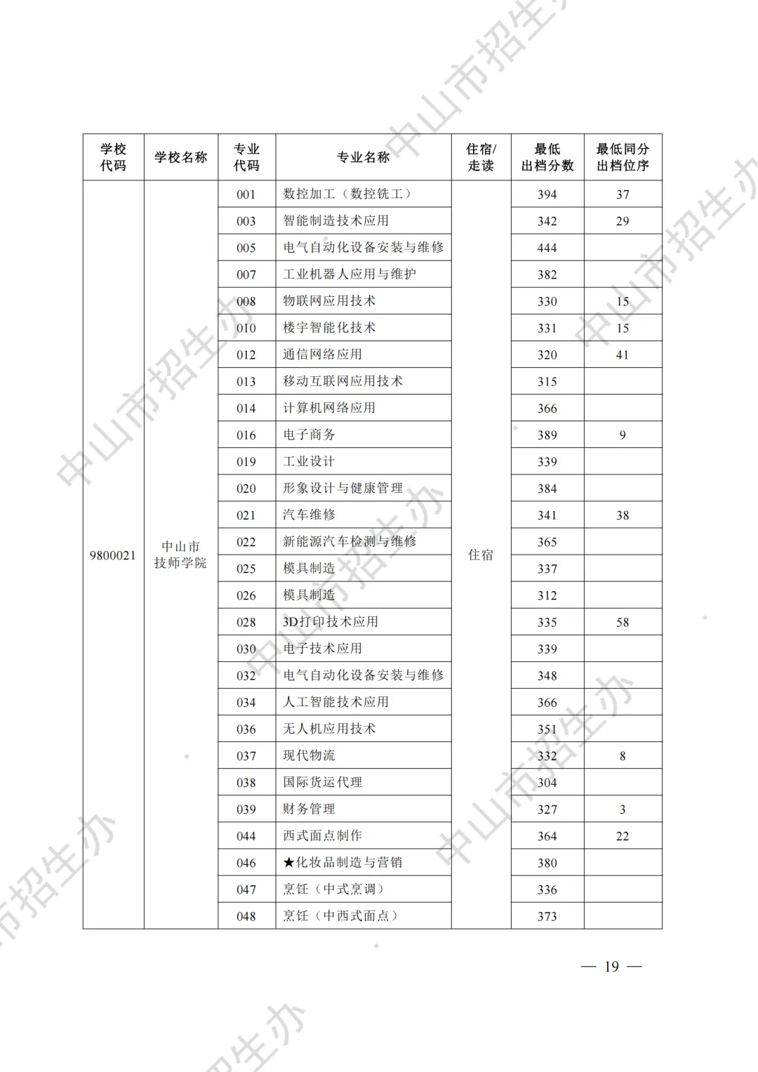 重磅|21 市中考录取分数线更新!家长速看,了解今年录取行情-第89张图片-四季读书网 重磅|21 市中考录取分数线更新!家长速看,了解今年录取行情-第89张图片-四季读书网